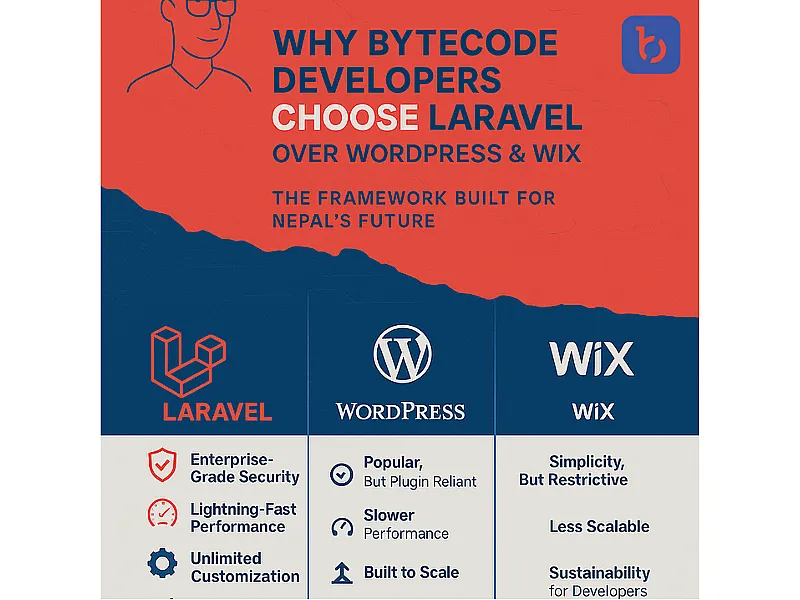 Why Bytecode Developers Choose Laravel Over WordPress & Wix in 2026