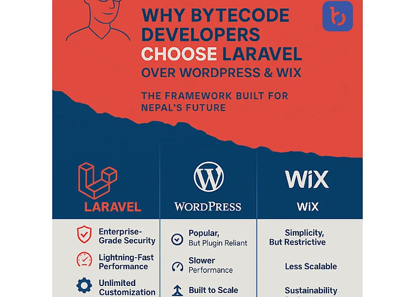 Why Bytecode Developers Choose Laravel Over WordPress & Wix in 2026